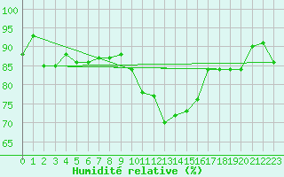 Courbe de l'humidit relative pour Benson