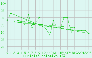 Courbe de l'humidit relative pour Kittila Lompolonvuoma