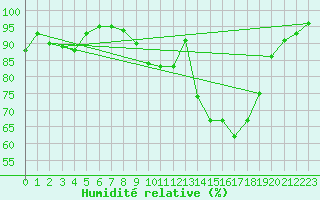 Courbe de l'humidit relative pour Milford Haven