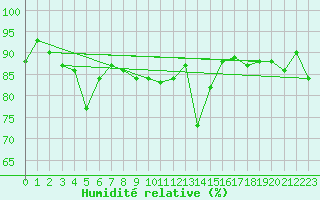 Courbe de l'humidit relative pour Loch Glascanoch