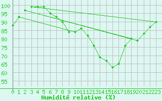 Courbe de l'humidit relative pour Palma De Mallorca