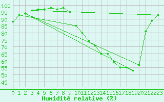 Courbe de l'humidit relative pour Landser (68)