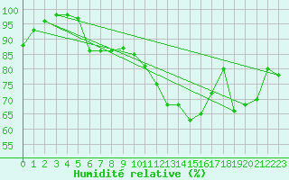 Courbe de l'humidit relative pour Alenon (61)