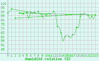 Courbe de l'humidit relative pour Ibiza (Esp)