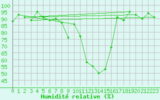 Courbe de l'humidit relative pour Berus