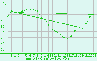 Courbe de l'humidit relative pour Besn (44)