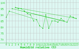 Courbe de l'humidit relative pour Roches Point