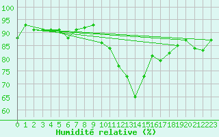 Courbe de l'humidit relative pour Pully-Lausanne (Sw)