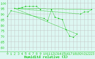 Courbe de l'humidit relative pour Saint-Martial-de-Vitaterne (17)