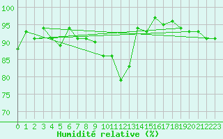 Courbe de l'humidit relative pour Humain (Be)