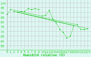 Courbe de l'humidit relative pour Formigures (66)