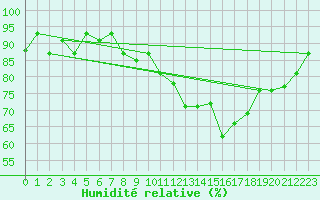 Courbe de l'humidit relative pour Meknes