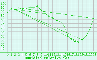Courbe de l'humidit relative pour Verneuil (78)
