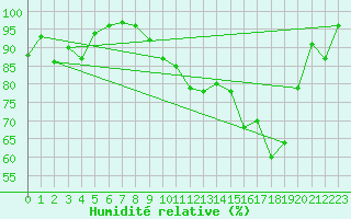 Courbe de l'humidit relative pour Ile du Levant (83)