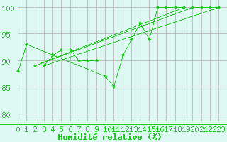 Courbe de l'humidit relative pour Einsiedeln