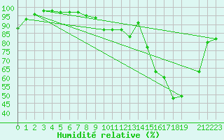 Courbe de l'humidit relative pour Luxeuil (70)