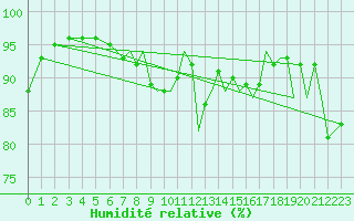 Courbe de l'humidit relative pour Farnborough