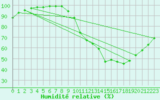 Courbe de l'humidit relative pour Orly (91)