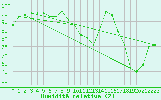 Courbe de l'humidit relative pour Angers-Beaucouz (49)