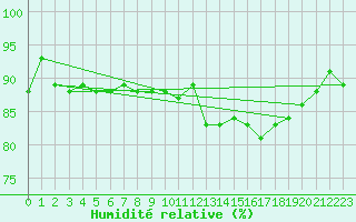 Courbe de l'humidit relative pour Bruxelles (Be)