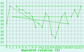 Courbe de l'humidit relative pour Messstetten