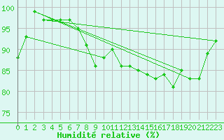 Courbe de l'humidit relative pour Boulogne (62)