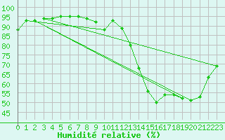 Courbe de l'humidit relative pour Bordeaux (33)