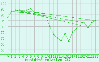 Courbe de l'humidit relative pour Saint-Ciers-sur-Gironde (33)