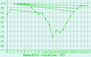 Courbe de l'humidit relative pour Montagnier, Bagnes