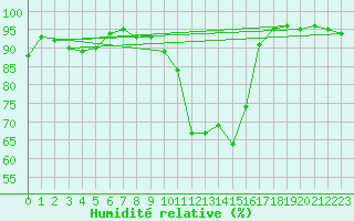 Courbe de l'humidit relative pour Ploumanac'h (22)