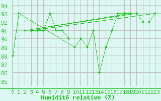 Courbe de l'humidit relative pour Utsjoki Kevo Kevojarvi