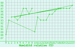 Courbe de l'humidit relative pour Pershore