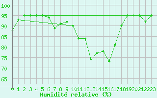 Courbe de l'humidit relative pour Saint-Mdard-d'Aunis (17)