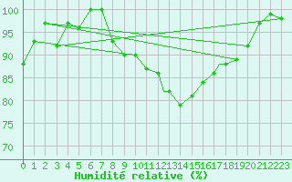 Courbe de l'humidit relative pour Shawbury