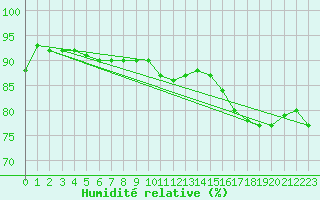 Courbe de l'humidit relative pour Kokkola Tankar
