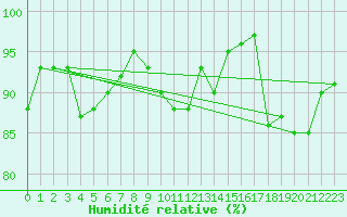 Courbe de l'humidit relative pour Muenchen, Flughafen