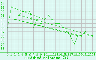 Courbe de l'humidit relative pour Faaroesund-Ar