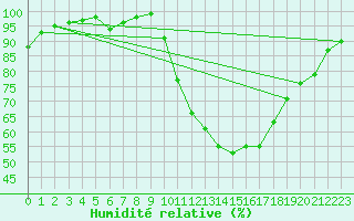 Courbe de l'humidit relative pour Ambrieu (01)