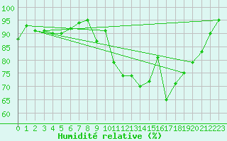 Courbe de l'humidit relative pour Glasgow (UK)