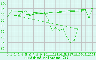Courbe de l'humidit relative pour Salon-de-Provence (13)