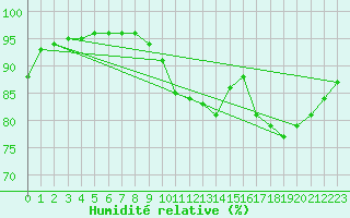 Courbe de l'humidit relative pour Brigueuil (16)