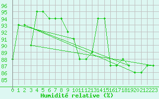 Courbe de l'humidit relative pour Archingeay (17)