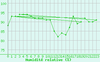 Courbe de l'humidit relative pour Gourdon (46)