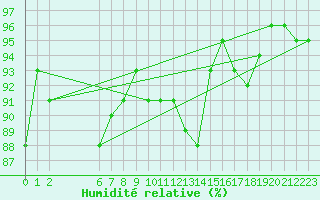 Courbe de l'humidit relative pour Florennes (Be)