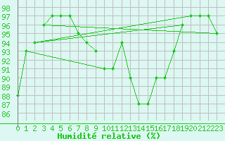 Courbe de l'humidit relative pour Leeds Bradford