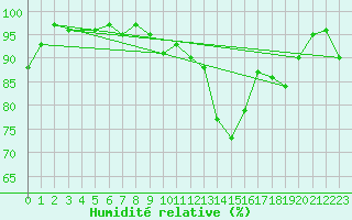 Courbe de l'humidit relative pour Epinal (88)