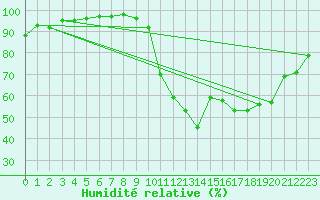 Courbe de l'humidit relative pour Pommerit-Jaudy (22)