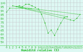 Courbe de l'humidit relative pour Lorient (56)