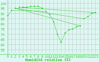 Courbe de l'humidit relative pour Evreux (27)