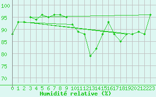 Courbe de l'humidit relative pour Saint-Quentin (02)